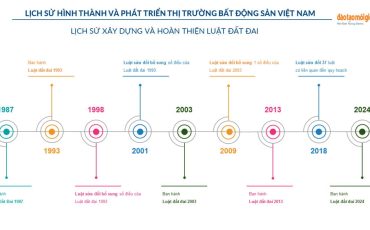 Lịch sử xây dựng và hoàn thiện luật đất đai.