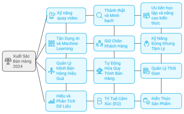 12 Kỹ Năng Bán Hàng Giúp Sales Từ Tốt Đến Xuất Sắc Năm 2024