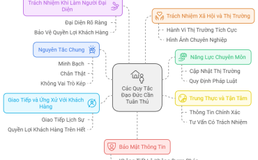 Đạo Đức Nghề Nghiệp Trong Nghề Môi Giới Bất Động Sản