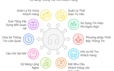 Kỹ Năng Tương Tác Với Khách Hàng BĐS: Bán Hàng Bằng Tâm Lý Học