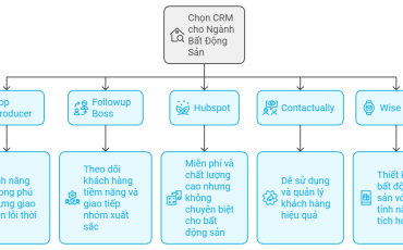 Phần Mềm CRM Hiệu Quả Cho Ngành Bất Động Sản
